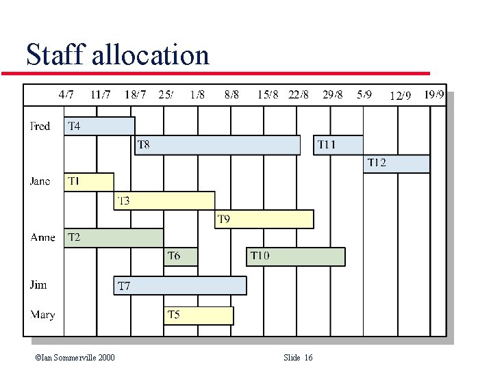 Staff allocation ©Ian Sommerville 2000 Slide 16 