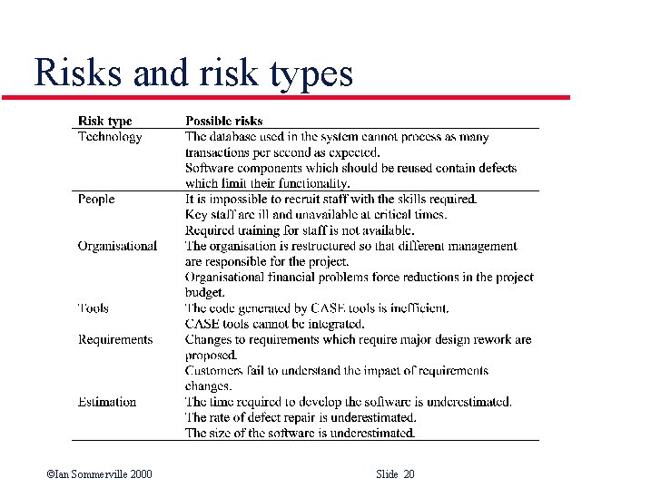 Risks and risk types ©Ian Sommerville 2000 Slide 20 