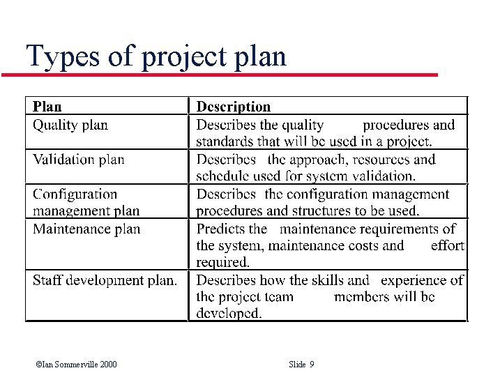 Types of project plan ©Ian Sommerville 2000 Slide 9 