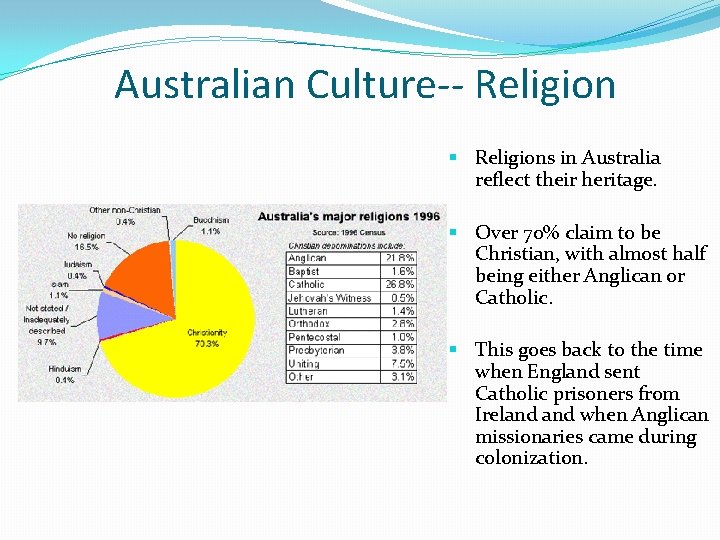 Australian Culture-- Religion § Religions in Australia reflect their heritage. § Over 70% claim