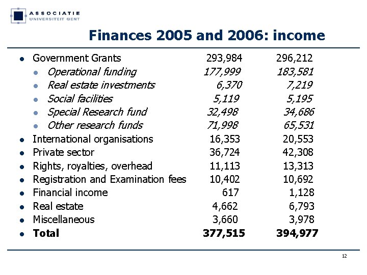Finances 2005 and 2006: income l Government Grants l l l l Operational funding Finances 2005 and 2006: income l Government Grants l l l l Operational funding