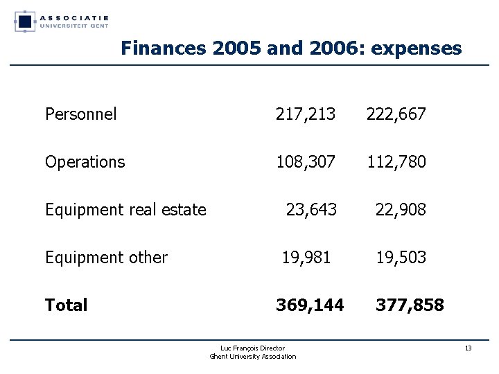 Finances 2005 and 2006: expenses Personnel 217, 213 222, 667 Operations 108, 307 112, Finances 2005 and 2006: expenses Personnel 217, 213 222, 667 Operations 108, 307 112,