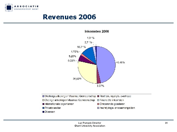Revenues 2006 Luc François Director Ghent University Association 14 Revenues 2006 Luc François Director Ghent University Association 14