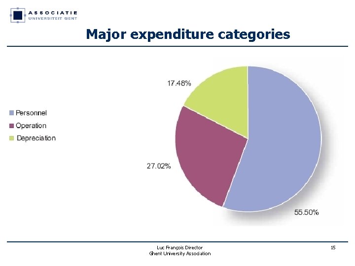 Major expenditure categories Luc François Director Ghent University Association 15 Major expenditure categories Luc François Director Ghent University Association 15