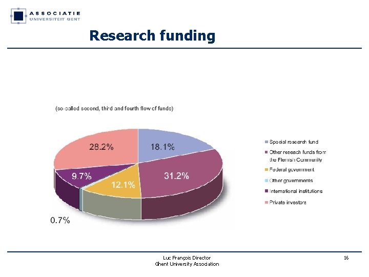 Research funding Luc François Director Ghent University Association 16 Research funding Luc François Director Ghent University Association 16