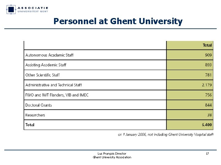 Personnel at Ghent University Luc François Director Ghent University Association 17 Personnel at Ghent University Luc François Director Ghent University Association 17