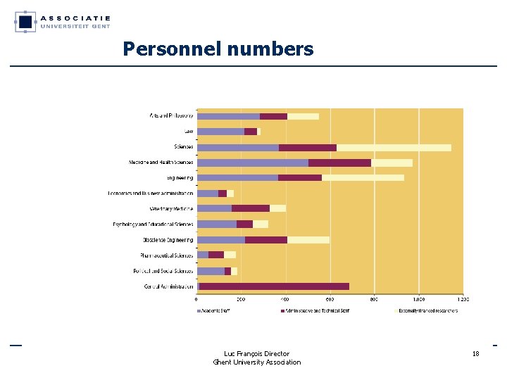Personnel numbers Luc François Director Ghent University Association 18 Personnel numbers Luc François Director Ghent University Association 18