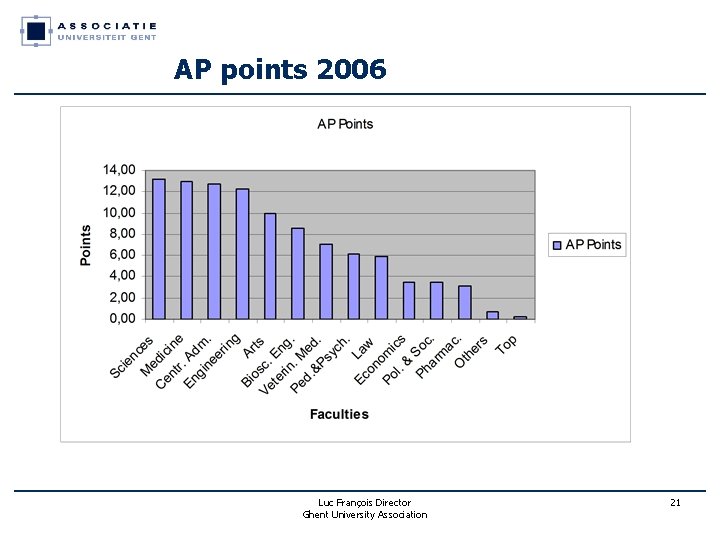 AP points 2006 Luc François Director Ghent University Association 21 AP points 2006 Luc François Director Ghent University Association 21