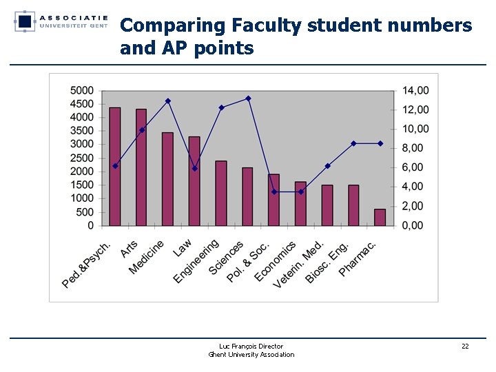 Comparing Faculty student numbers and AP points Luc François Director Ghent University Association 22 Comparing Faculty student numbers and AP points Luc François Director Ghent University Association 22