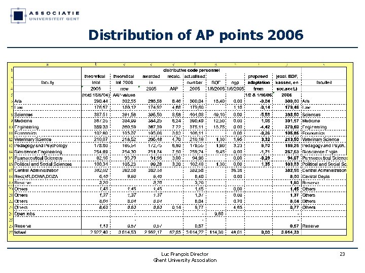 Distribution of AP points 2006 Luc François Director Ghent University Association 23 Distribution of AP points 2006 Luc François Director Ghent University Association 23
