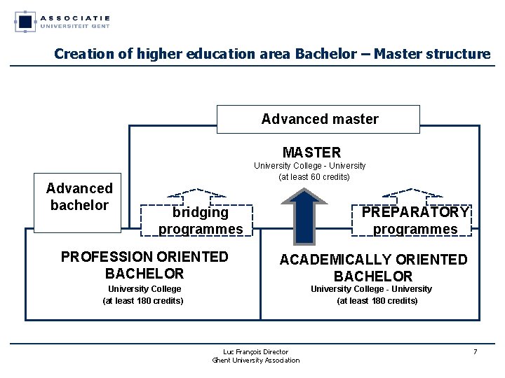 Creation of higher education area Bachelor – Master structure Advanced master MASTER Advanced bachelor Creation of higher education area Bachelor – Master structure Advanced master MASTER Advanced bachelor