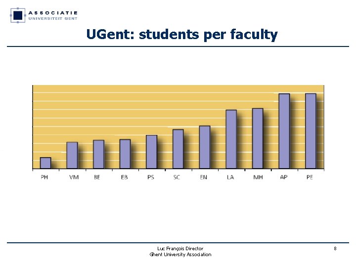 UGent: students per faculty Luc François Director Ghent University Association 8 UGent: students per faculty Luc François Director Ghent University Association 8