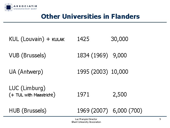 Other Universities in Flanders KUL (Louvain) + KULAK 1425 30, 000 VUB (Brussels) 1834 Other Universities in Flanders KUL (Louvain) + KULAK 1425 30, 000 VUB (Brussels) 1834
