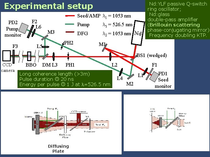 Experimental setup PD 2 Pump monitor Seed/AMP 1 = 1053 nm F 2 L Experimental setup PD 2 Pump monitor Seed/AMP 1 = 1053 nm F 2 L