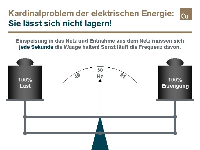 Kardinalproblem der elektrischen Energie: Sie lässt sich nicht lagern! Einspeisung in das Netz und