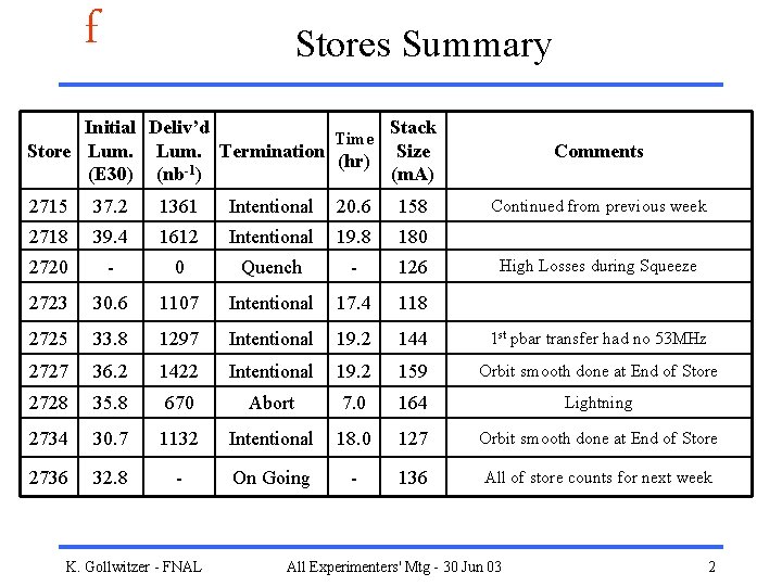 f Stores Summary Initial Deliv’d Stack Time Size Store Lum. Termination (hr) (E 30)