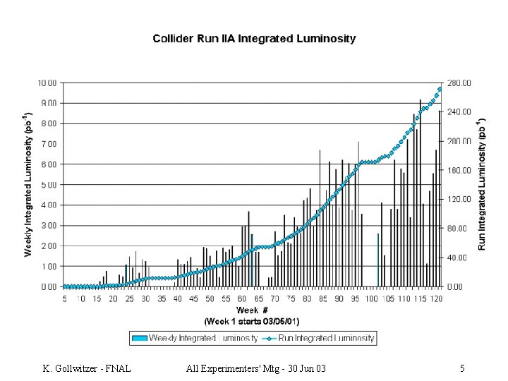 K. Gollwitzer - FNAL All Experimenters' Mtg - 30 Jun 03 5 