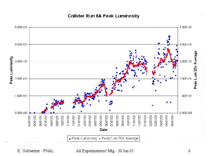K. Gollwitzer - FNAL All Experimenters' Mtg - 30 Jun 03 6 
