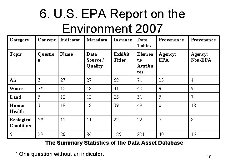 6. U. S. EPA Report on the Environment 2007 Category Concept Indicator Metadata Instance 6. U. S. EPA Report on the Environment 2007 Category Concept Indicator Metadata Instance