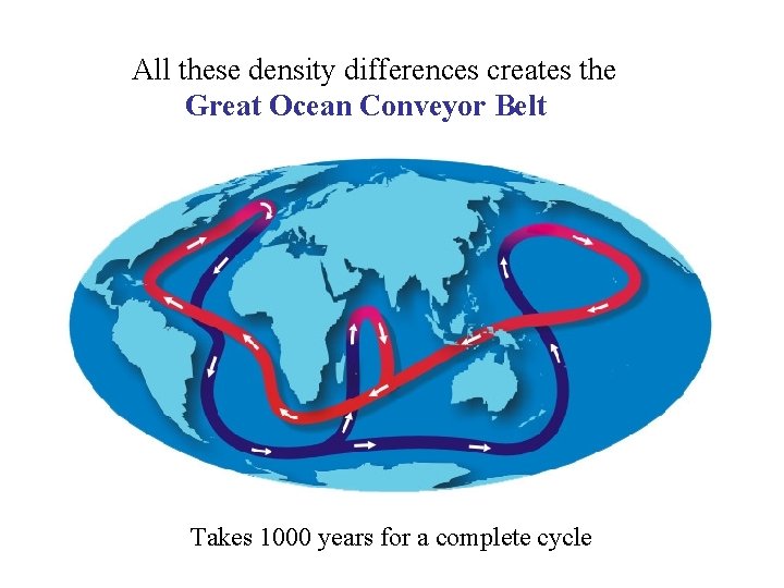All these density differences creates the Great Ocean Conveyor Belt Takes 1000 years for