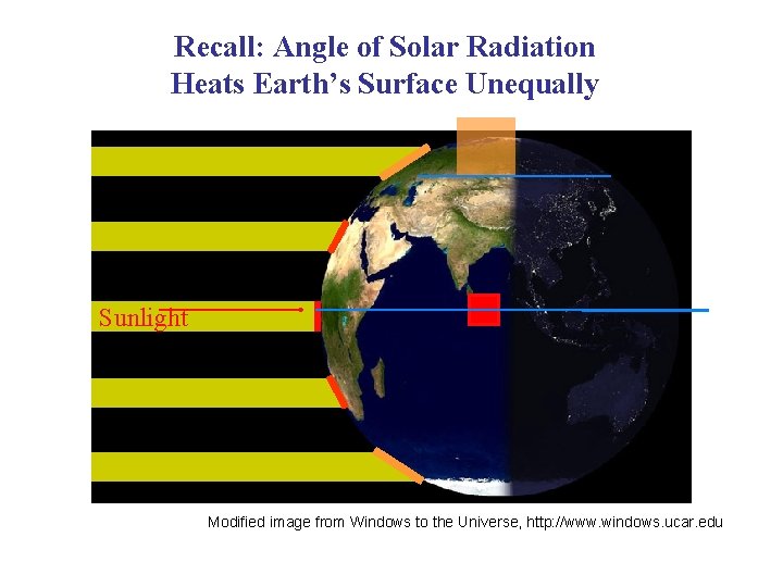 Recall: Angle of Solar Radiation Heats Earth’s Surface Unequally Sunlight Modified image from Windows