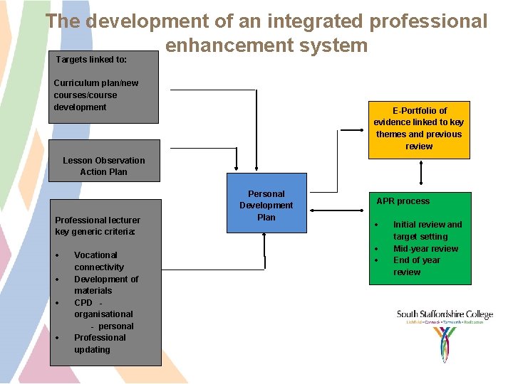 The development of an integrated professional enhancement system Targets linked to: Curriculum plan/new courses/course