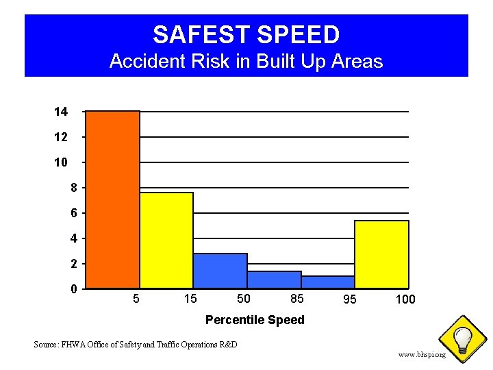 SAFEST SPEED Accident Risk in Built Up Areas 14 12 10 8 6 4