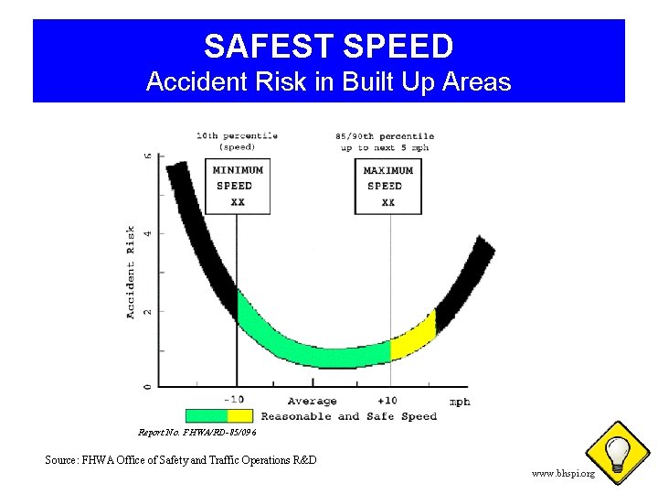SAFEST SPEED Accident Risk in Built Up Areas Source: FHWA Office of Safety and