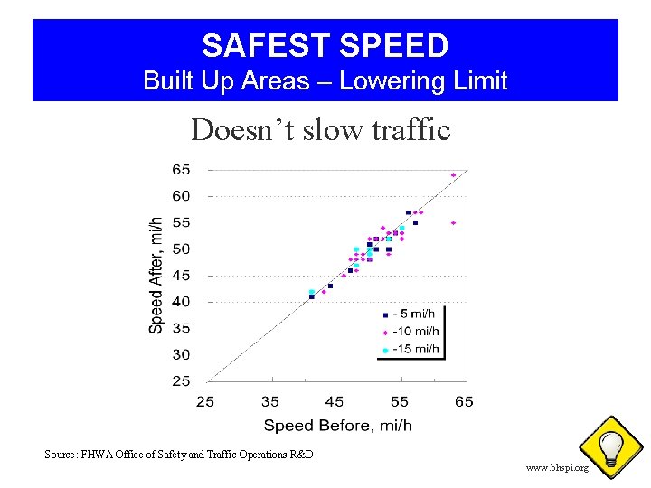 SAFEST SPEED Built Up Areas – Lowering Limit Doesn’t slow traffic Source: FHWA Office