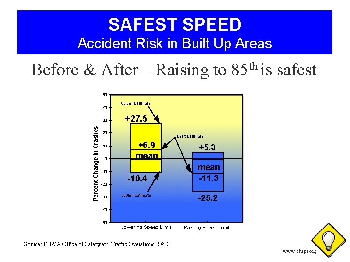 SAFEST SPEED Accident Risk in Built Up Areas Before & After – Raising to