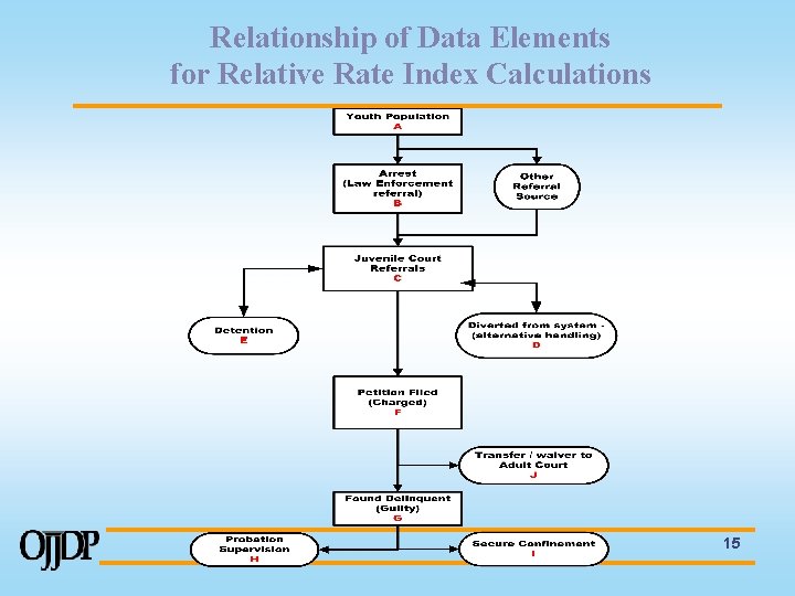 Relationship of Data Elements for Relative Rate Index Calculations 15 