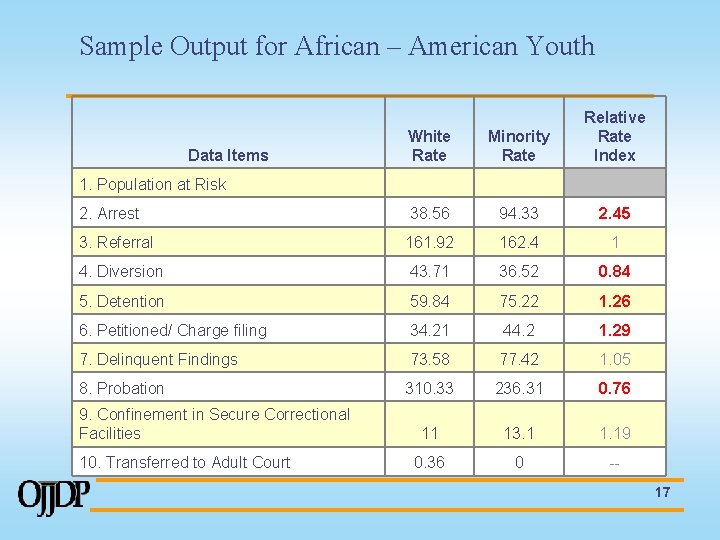 Sample Output for African – American Youth White Rate Minority Rate Relative Rate Index