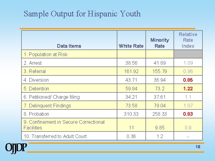 Sample Output for Hispanic Youth White Rate Minority Rate Relative Rate Index 2. Arrest