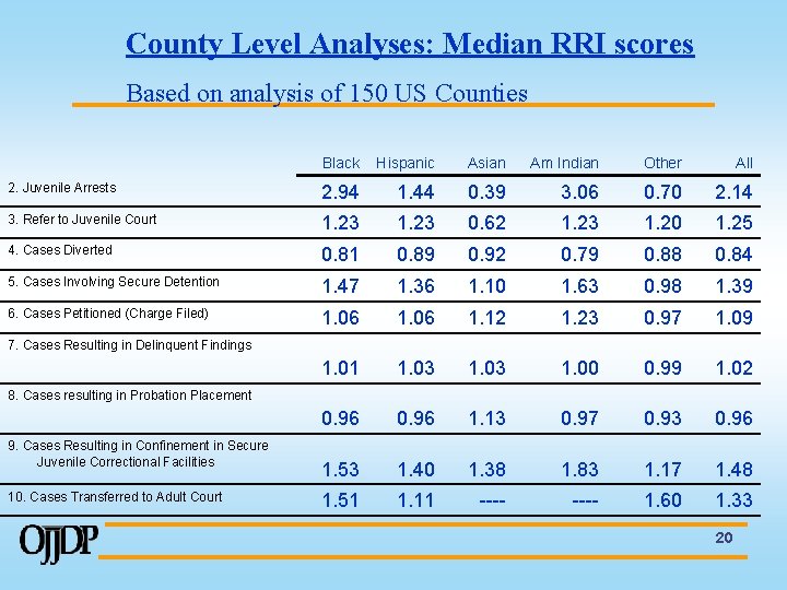 County Level Analyses: Median RRI scores Based on analysis of 150 US Counties Black