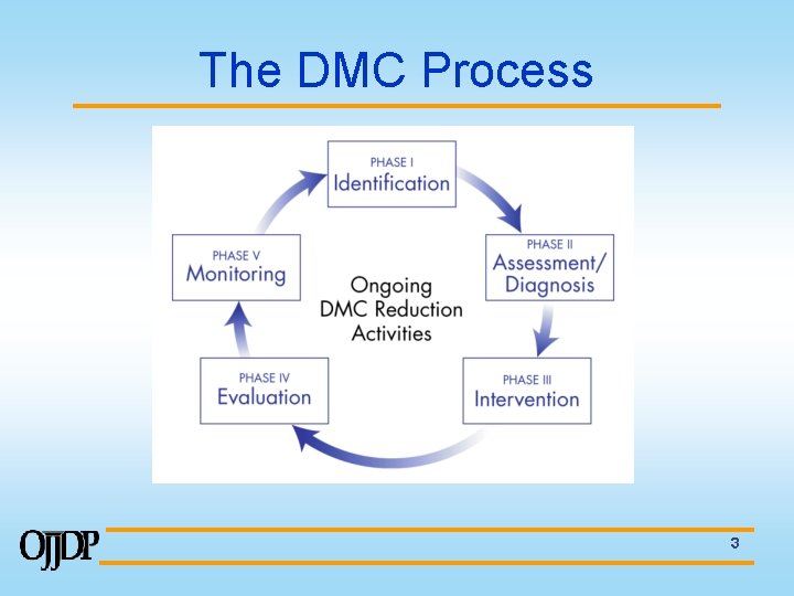 The DMC Process 3 