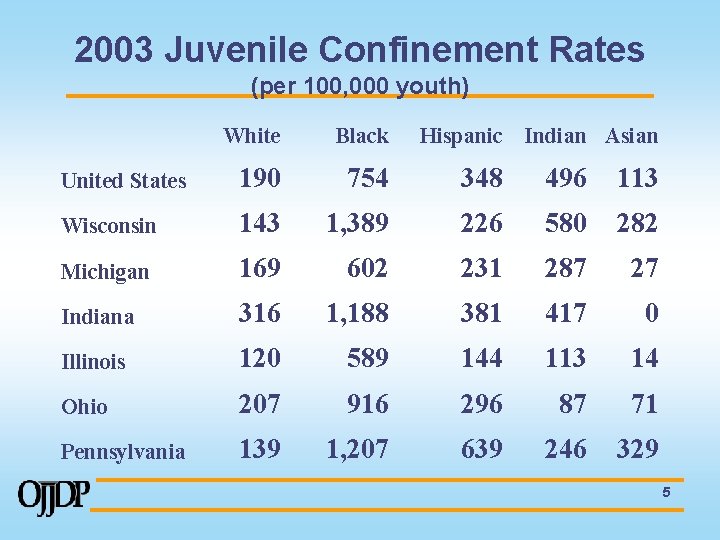 2003 Juvenile Confinement Rates (per 100, 000 youth) White Black Hispanic Indian Asian United