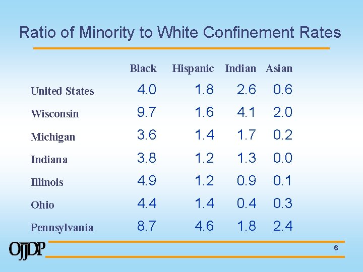 Ratio of Minority to White Confinement Rates Black Hispanic Indian Asian United States 4.