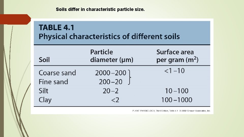 Soils differ in characteristic particle size. 