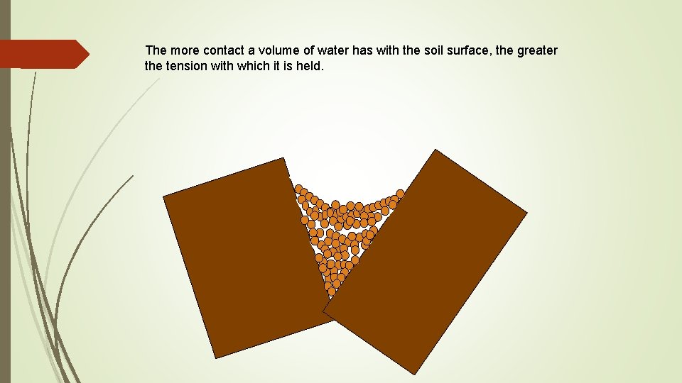 The more contact a volume of water has with the soil surface, the greater