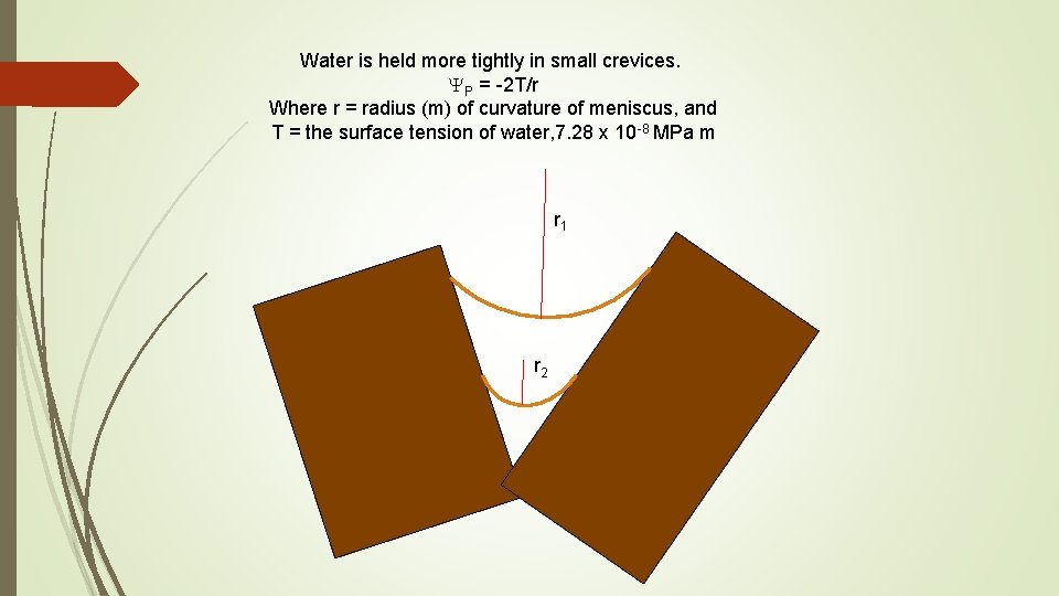 Water is held more tightly in small crevices. YP = -2 T/r Where r
