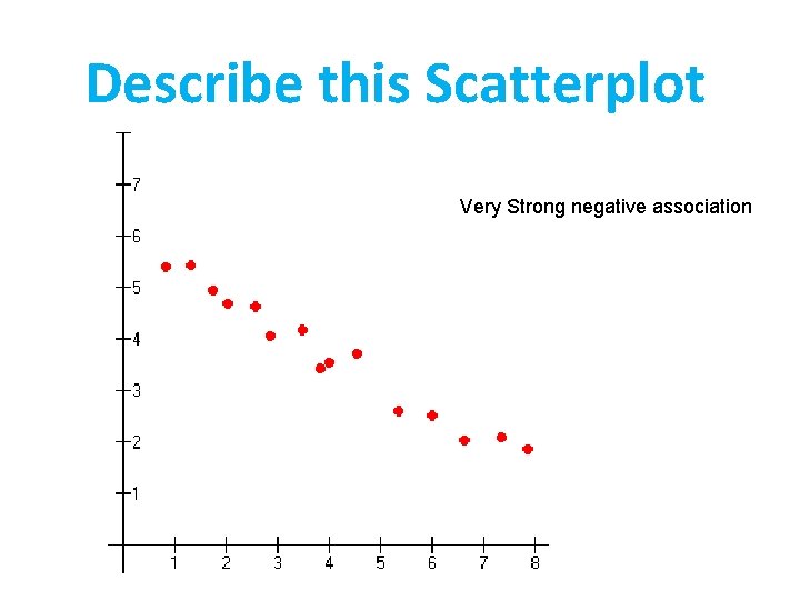 Describe this Scatterplot Very Strong negative association 