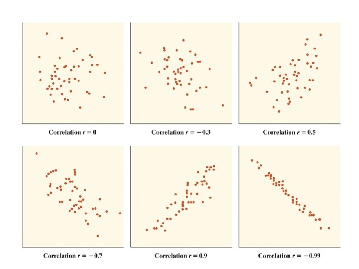 Scatterplots and Correlation 