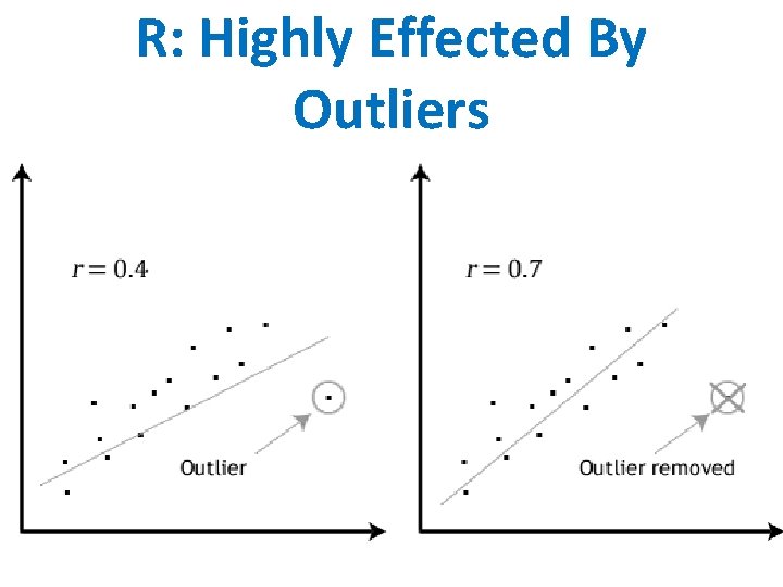 R: Highly Effected By Outliers 