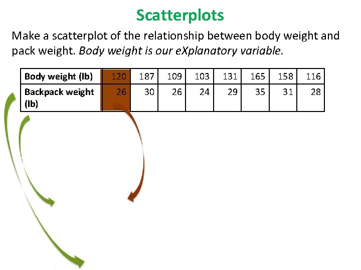 Scatterplots Make a scatterplot of the relationship between body weight and pack weight. Body