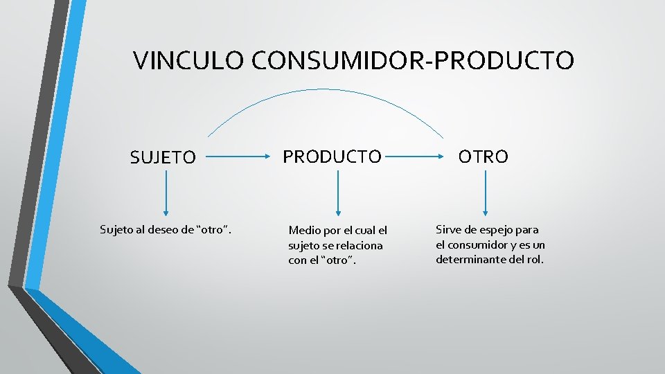 VINCULO CONSUMIDOR-PRODUCTO SUJETO Sujeto al deseo de “otro”. PRODUCTO Medio por el cual el