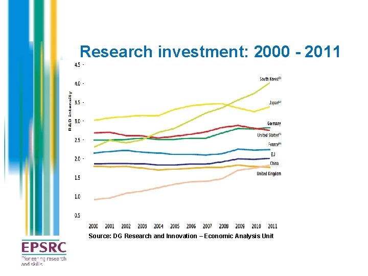Research investment: 2000 - 2011 Source: DG Research and Innovation – Economic Analysis Unit Research investment: 2000 - 2011 Source: DG Research and Innovation – Economic Analysis Unit