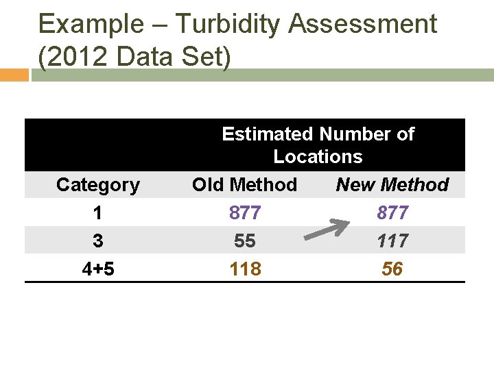 Example – Turbidity Assessment (2012 Data Set) Category 1 3 4+5 Estimated Number of