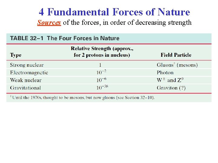 4 Fundamental Forces of Nature Sources of the forces, in order of decreasing strength