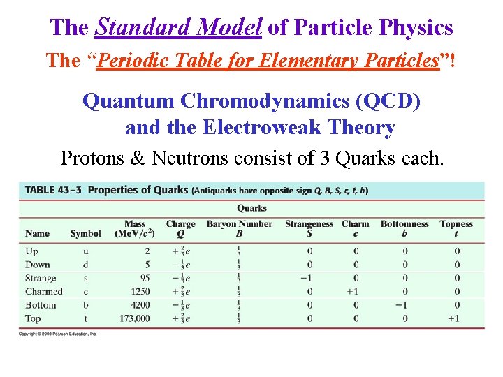 The Standard Model of Particle Physics The “Periodic Table for Elementary Particles”! Quantum Chromodynamics