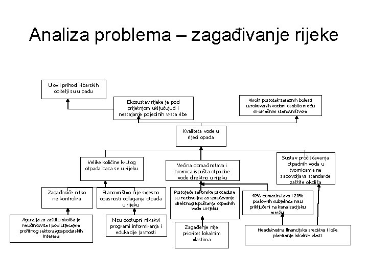 Analiza problema – zagađivanje rijeke Ulov i prihodi ribarskih obitelji su u padu Ekosustav Analiza problema – zagađivanje rijeke Ulov i prihodi ribarskih obitelji su u padu Ekosustav